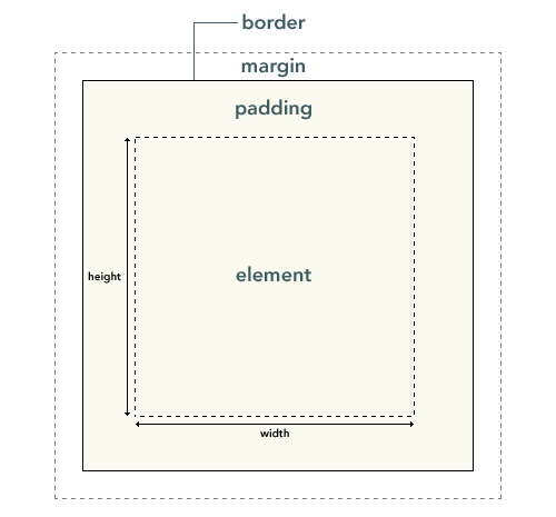 Diagram to show margins, borders and padding