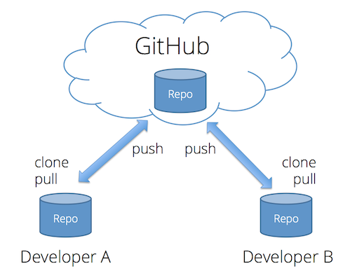Diagram of GitHub code pushed and pulled from the server